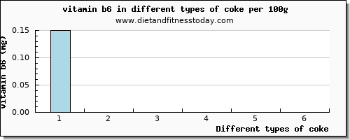 coke vitamin b6 per 100g